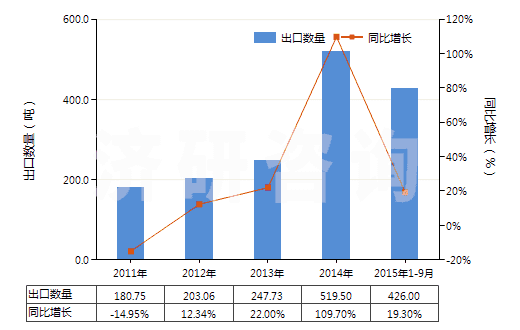 2011-2015年9月中國信號彈,降雨火箭及其他煙火制品(包括濃霧信號彈)(HS36049000)出口量及增速統(tǒng)計
